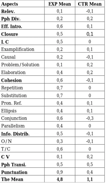 Table 17. Descriptive Information about the Improvement Means per Aspect