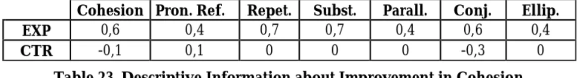 Table 23. Descriptive Information about Improvement in Cohesion 