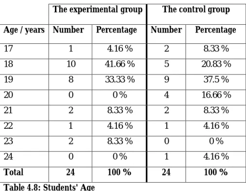 Table 4.8: Students' Age 