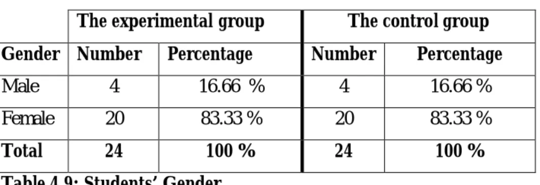 Table 4.9: Students’ Gender  