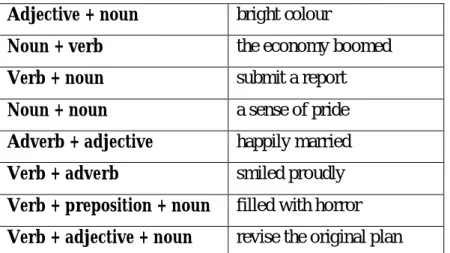 Table 1.3 Collocations’ Patterns according to McCarthy, O'Dell and Lewis, M  Adjective + noun bright colour  