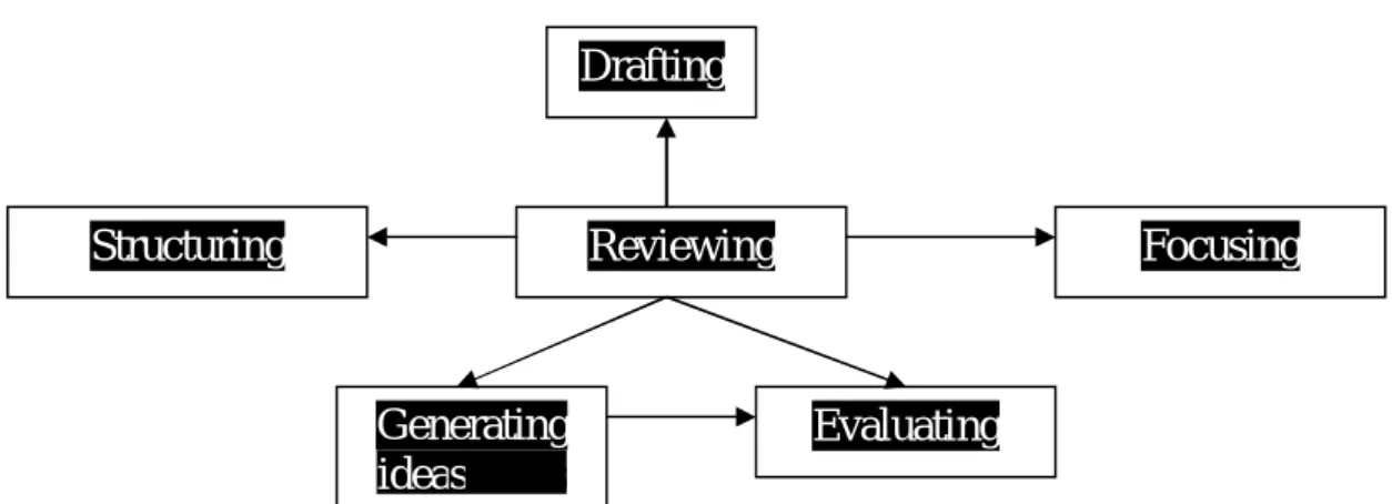 Figure 2-1:  White  and  Arndt’s Process  Writing  Model  (cited  in  Harmer,  J.  2001: 