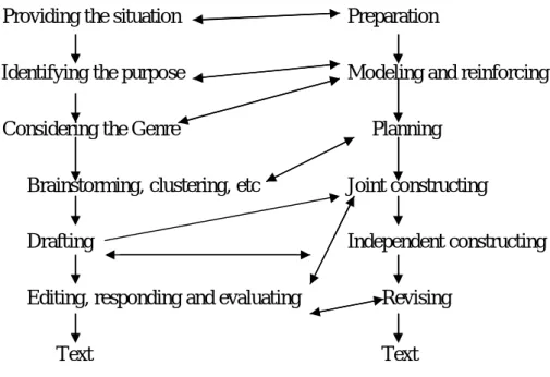 Figure 2-2: Application of the Process-Genre Approach (Badger, R. G., &amp; White,  G
