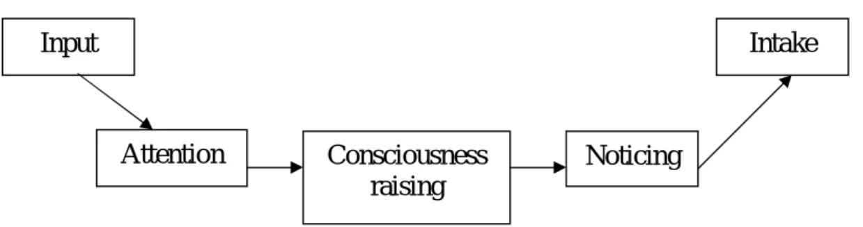 Figure 2-3: Stages of Converting Input into Intake 