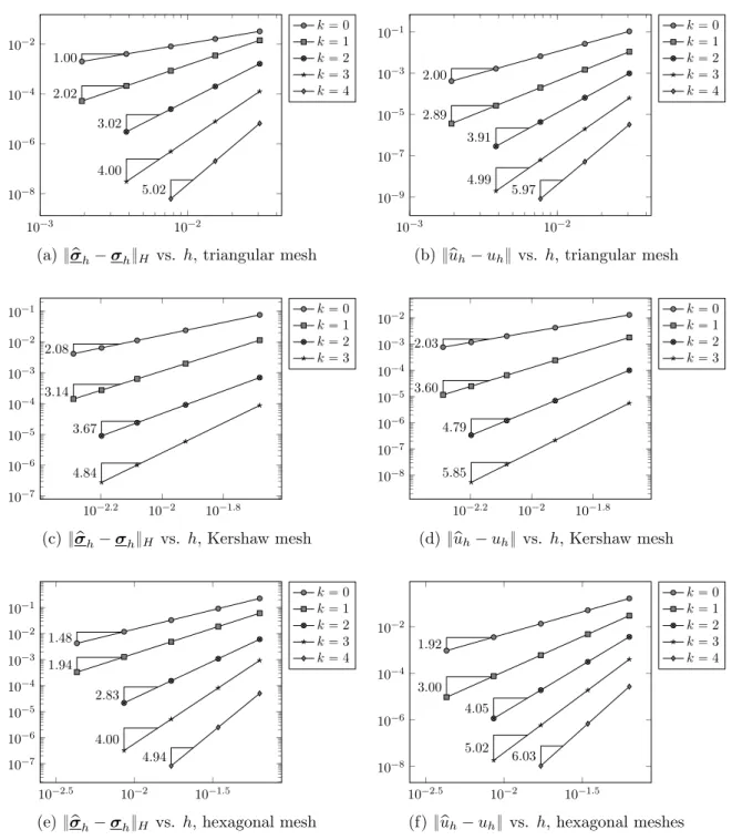 Figure 2: Convergence results for the numerical example of Section 5