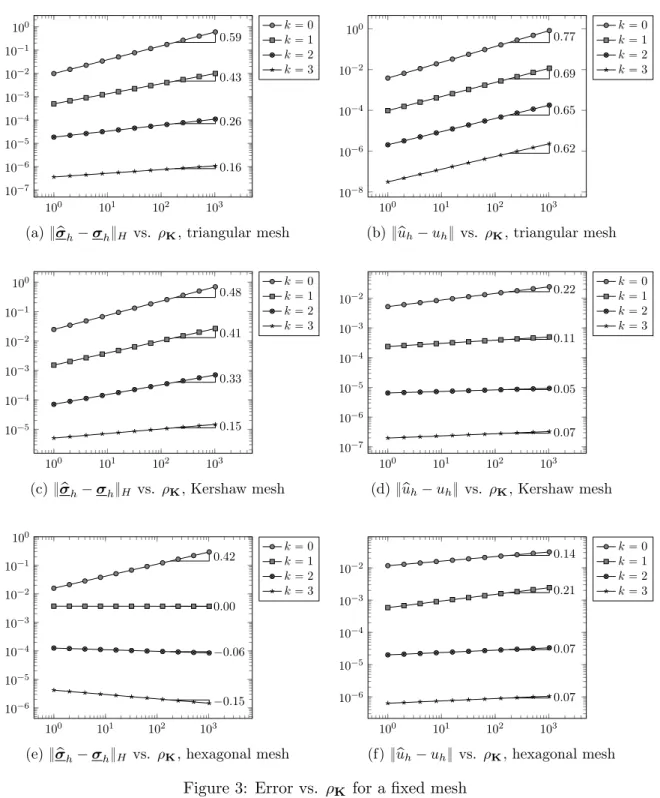 Figure 3: Error vs. ρ K for a fixed mesh