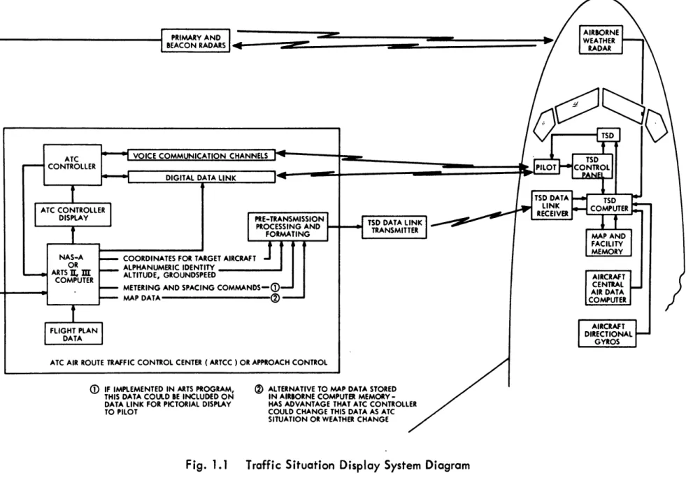 Fig.  1.1  Traffic  Situation  Display  System  Diagram