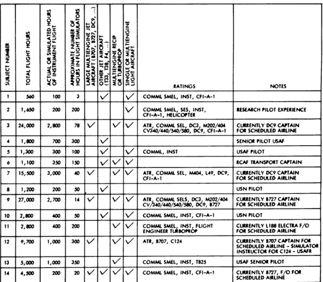 Table  3.4  Subject  Pilot  Flight  Experience  Summary 0 0.  0.-  ' - . z I-  S5 .8 0  o  Uoz