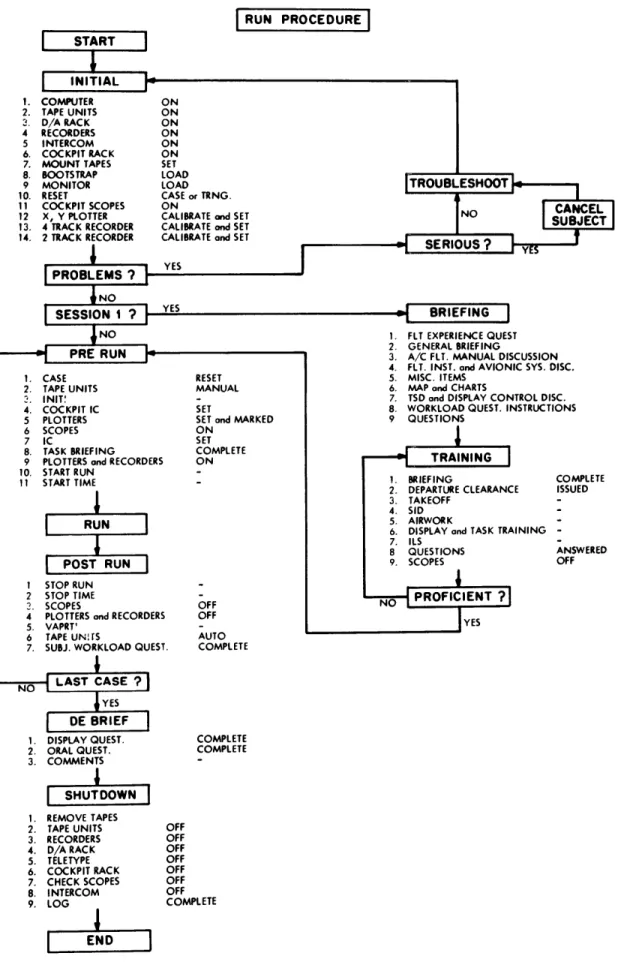 Table 3.5  Run  Procedure RUN  PROCEDUREI 1.  COMPUTER  ON 2.  TAPE  UNITS  ON 3.  D/A  RACK  ON 4  RECORDERS  ON 5  INTERCOM  ON 6