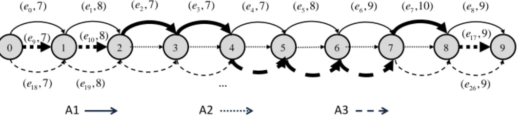 Fig. 5. Reduction from 3-PARTITION problem with k = 3
