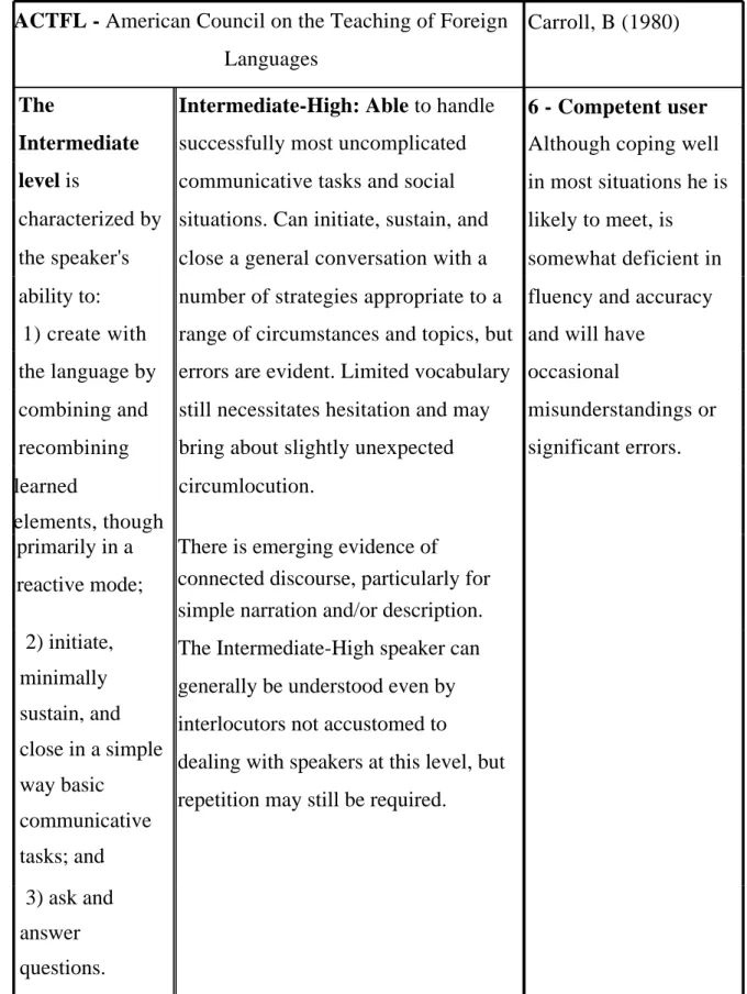 Table 4: Intermediate Level