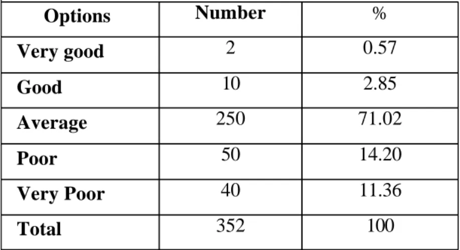 Table 06: Oral proficiency in Spoken English