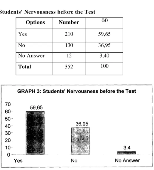 Table 08: Students' Nervousness before the Test