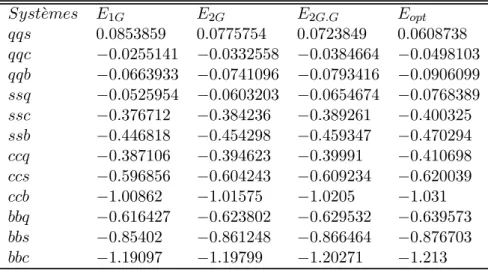 Tab. 4.2 — Baryons, configuration avec deux saveurs diﬀérentes, β = 0.1.