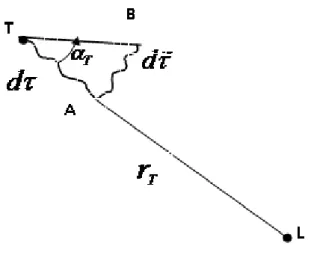 Fig. 2.2 — Mesure de l’angle physique α T en ns/ns.