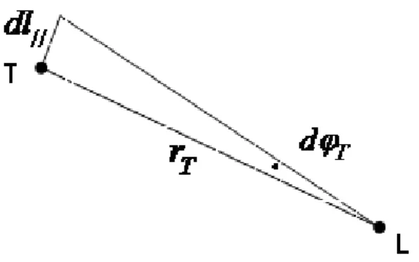 Fig. 2.3 — Distance lumineuse de la lentille vue de la terre.