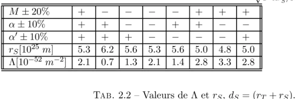Tab. 2.1 — Valeurs de Λ et r S , d S = √ (r T +r S ) 1 − Λr S2 /3 M ± 20% + − − − − + + + α ± 10% + + − − + + − − α 0 ± 10% + + + − − − − + r S [10 25 m] 5.3 6.2 5.6 5.3 5.6 5.0 4.8 5.0 Λ[10 − 52 m − 2 ] 2.1 0.7 1.3 2.1 1.4 2.8 3.3 2.8 Tab