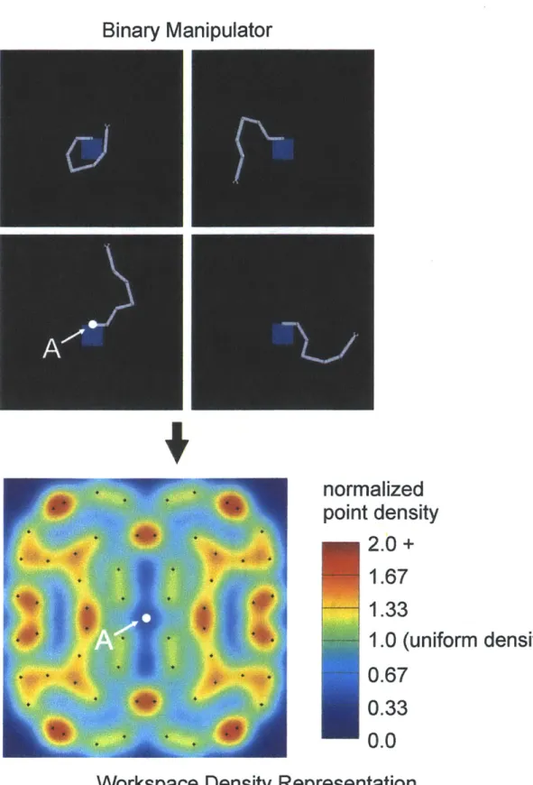 Figure 2.4.  A  6-DOF serial binary manipulator, optimizedfor uniform workspace density, showing afew binary configurations (top), and its workspace density map (bottom).