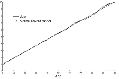 Figure 3: Expected health care costs for ages 1-100 M = 10, SW1911M