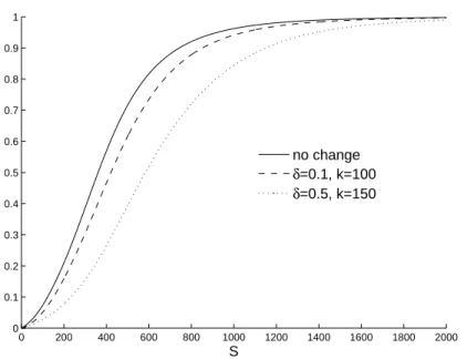 Figure 5: Markov reward model: distribution of S for different treatment strategies with cost c = 5