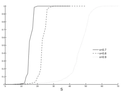 Figure 7: Markov reward model: distribution of S for different v ≤ 1 W i , i ∈ {A} from Fig