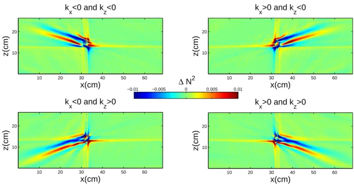 FIG. 3: Real part of the horizontal density gradient ρ x presented in Fig. 2 after spatial filtering.