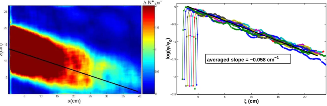 FIG. 5: (a) Envelope of the Hilbert transform of the downward field ρ x (x, z, t) (A and C) for an oscillating frequency f = 0.033 Hz and a Brunt-V¨ais¨ al¨ a frequency N = 0.66 rad.s −1 