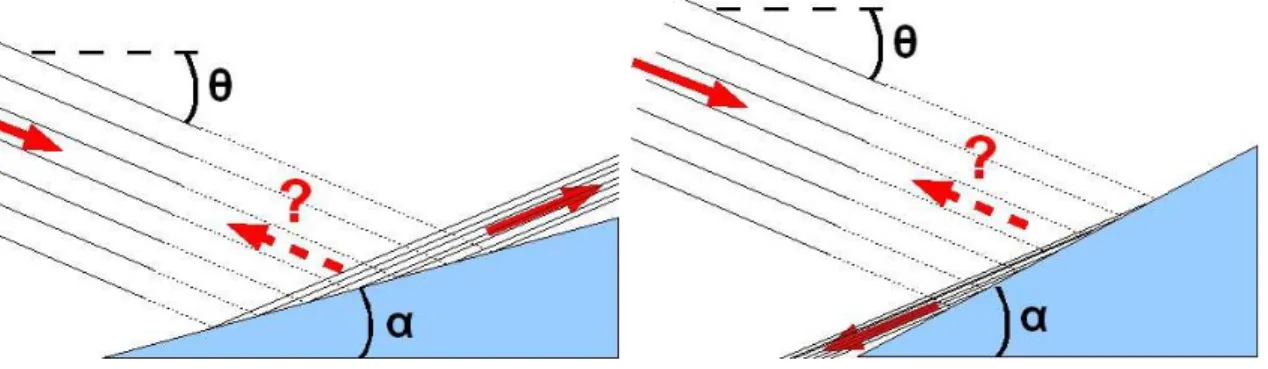 Fig. 7. This additional beam was considered by Baines [25] and Sandstrom [27] when studying theoretically the effect of boundary curvature on reflection of internal waves