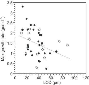 Table 1. Maximum growth rates and lorica dimensions. Results of  linear regression analysis considering lorica dimensions in microns  as the independent variable and maximum growth rate as  genera-tions per day as the dependant variable