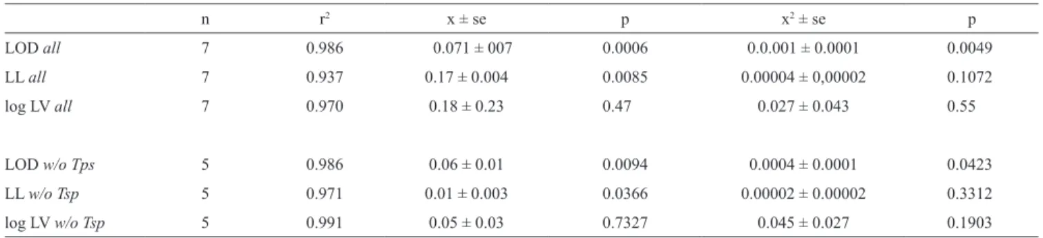 Table 2. Copepod grazing rates and lorica dimensions. Results of polynominal regression analysis considering lorica dimensions (µm), as  the independent variable and maximum copepod clearance rate (log ml copepod –1  d –1 ) as the dependant variable