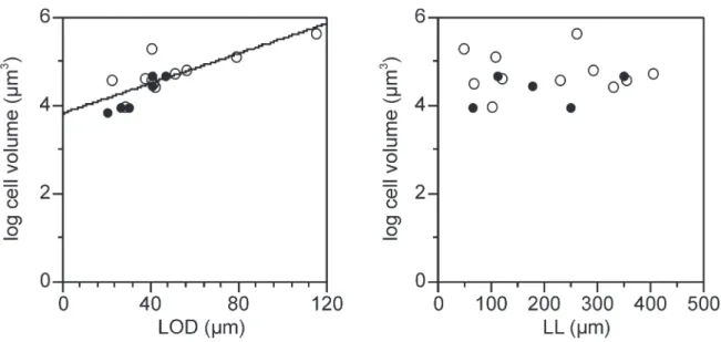 Fig. 7. Tintinnid cell volume and lorica dimensions. Scatterplots of lorica oral diameter and lorica length against cell volumes in 17 spe- spe-cies based on data extracted from Gilron and Lynn (1989a)