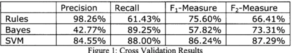 Figure  1:  Cross  Validation  Results