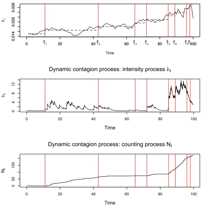 Figure 2: Intensity dynamics λ t and counting process N t . The two first graphs respectively show one particular sample path of the interest rate and the corresponding intensity λ t given in Equation (1)