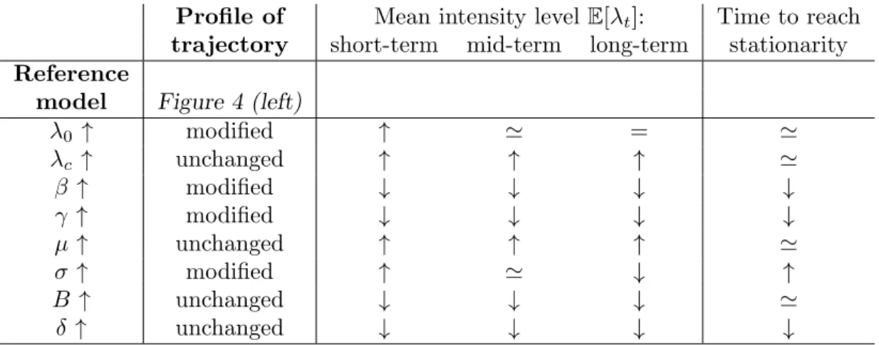 Table 4: Qualitative impact of the model parameters on the expected lapse intensity. We summarize the impact of an increase in each model parameter on E [λ t ]
