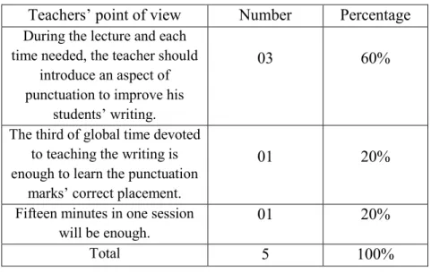 Table 09. Teachers’ Point of View.