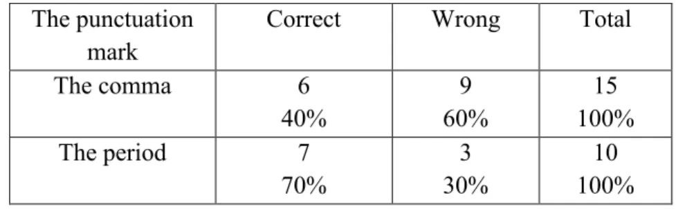 Table 17: Calculating the Correct and the Wrong Uses of Commas and Periods