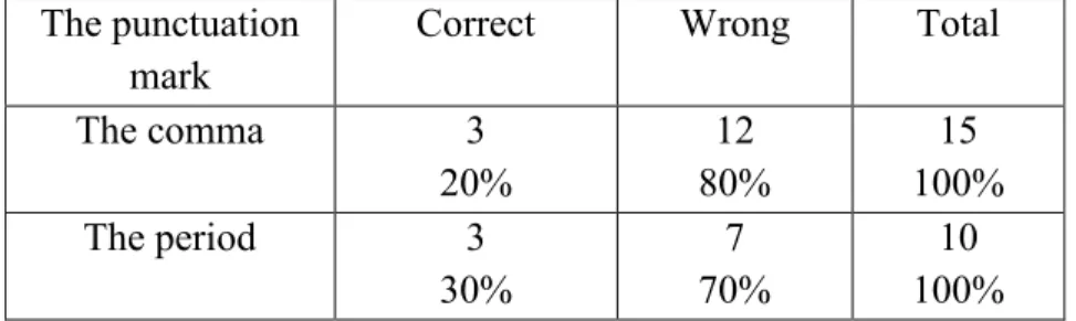 Table 19: Calculating the Correct and the Wrong Uses of Commas and Periods
