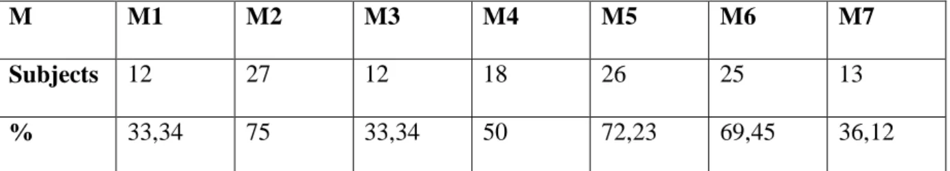 Table 3.2.2.2.Results of the translation of the macropropositions of text (c) by group B 