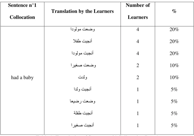 Table 1: Translation of Sentence n°1 Collocation Part 1 