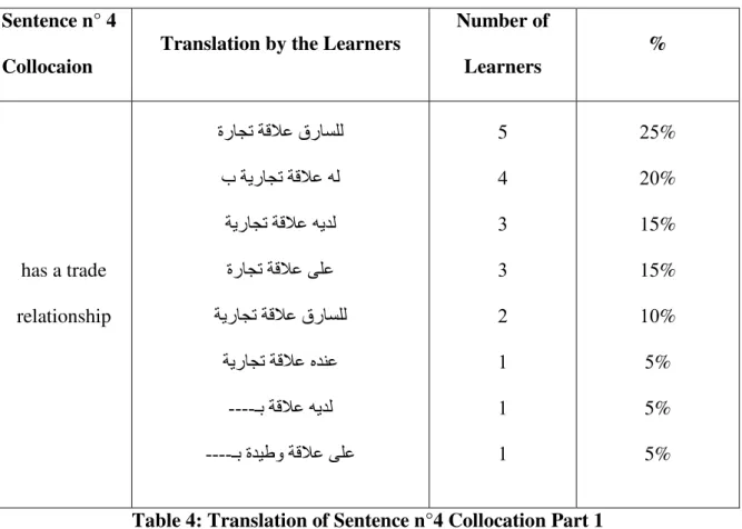 Table 4: Translation of Sentence n°4 Collocation Part 1 