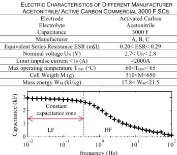 Fig. 1 Physical principle for energy storage in SCs [26]. 