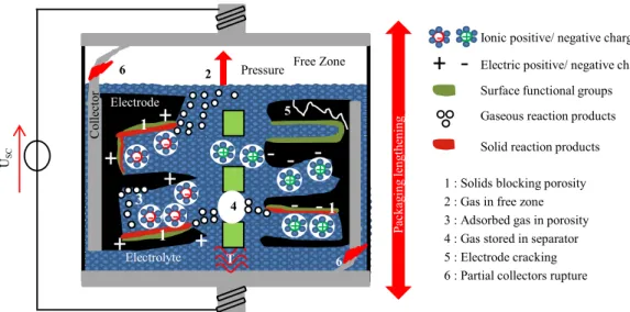 Fig. 3 Causes and impacts of SC ageing and energy storage with double layer effect [26].