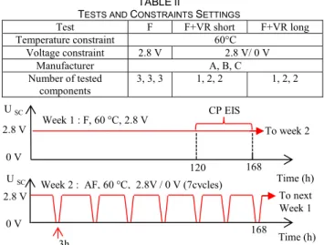 Fig. 4 Evolution of SC impedance with ageing represented in a Nyquist plot. 
