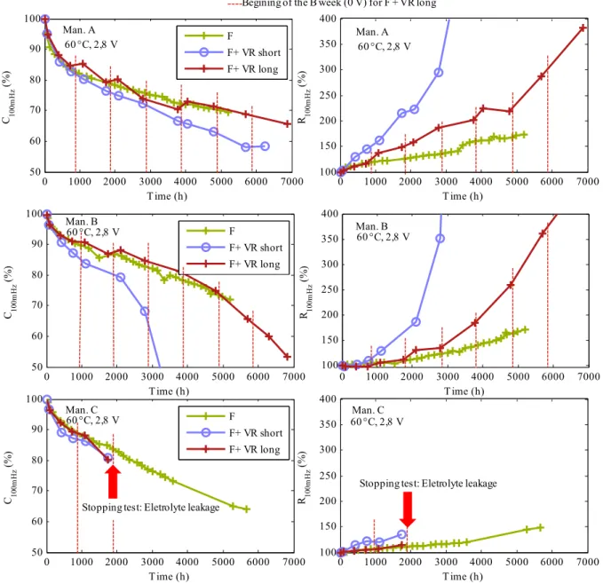 Fig. 8 Evolution of C 100mHz  and R 100mHz  with and without voltage reset. 