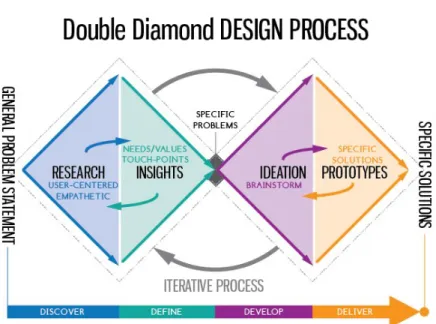 Figure 1-6: The Double Diamond Design Process developed by Service Design Vancouver (reprinted from [21])