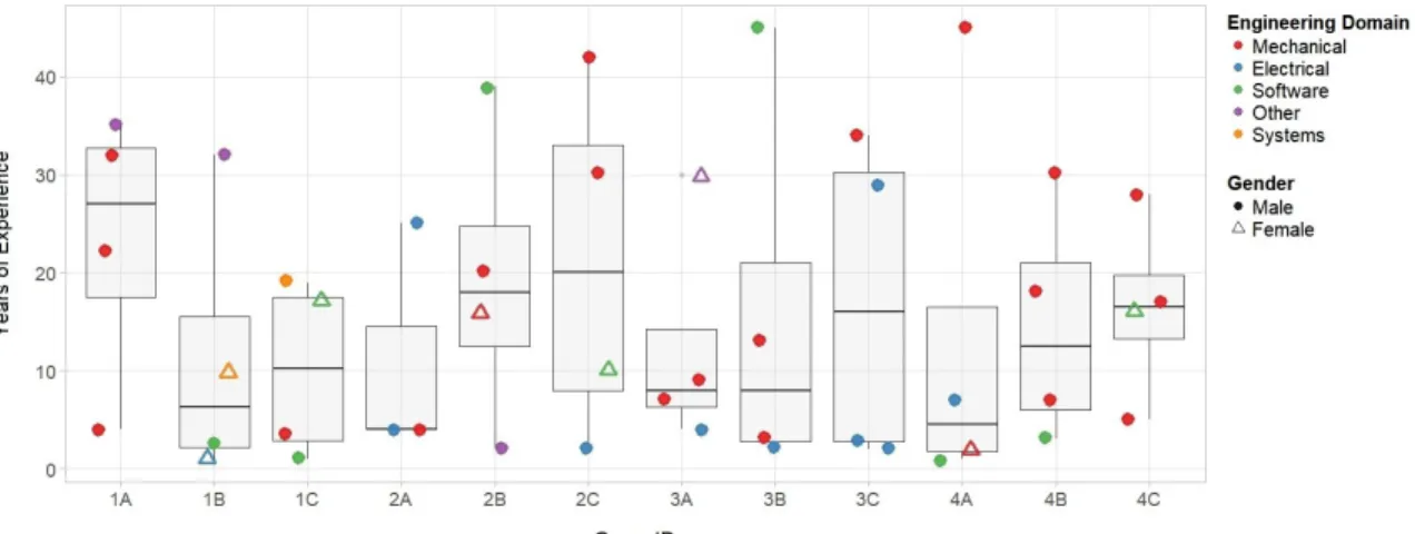 Figure 2-8: Years of Experience per Group by Domain Expertise and Gender
