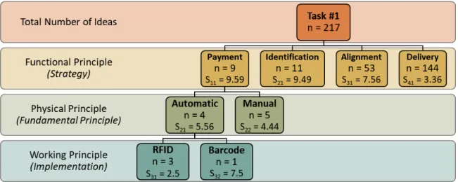 Figure 2-14: Partial Genealogy Tree for Task #1 used to Determine Novelty Scores