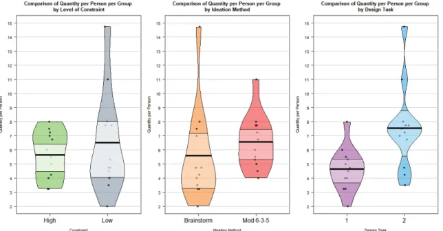 Figure 3-10: Comparison of Quantity per Person per Group to Constraint, Concept Generation Method, and Task Variations