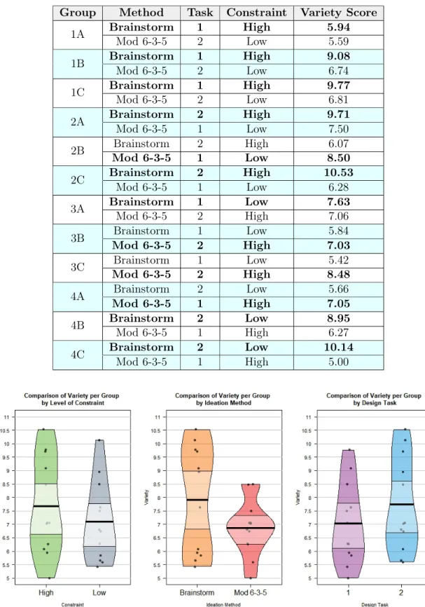 Table 3.7: Summary of Variety Scores per Group Group Method Task Constraint Variety Score