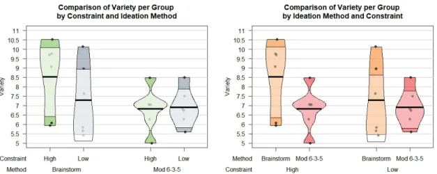 Figure 3-14: Comparison of Variety per Group to Combined Constraint and Concept Generation Method Variations